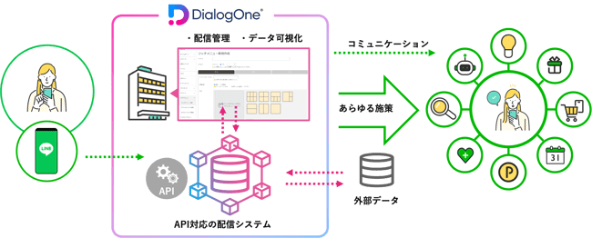 12 _ LINE公式アカウント活用の最前線!アップデートしたLINE通知メッセージ×DialogOne®︎で実現する顧客体験の価値向上【セミナーレポート】