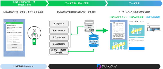 13 _ LINE公式アカウント活用の最前線!アップデートしたLINE通知メッセージ×DialogOne®︎で実現する顧客体験の価値向上【セミナーレポート】