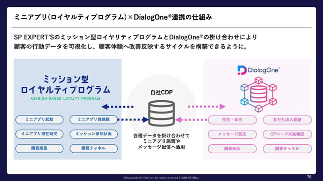 13_顧客体験とデータを「統合」する、次世代ロイヤルティマーケティング 〜LINEミニアプリを武器に、他社を圧倒するパーソナライズ戦略〜