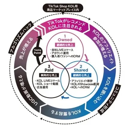 Hakuhodo DY ONEのTikTok Shop攻略モデル BUZZ BUY BOOSTERTMで動画を“売れる棚”に変える_図1