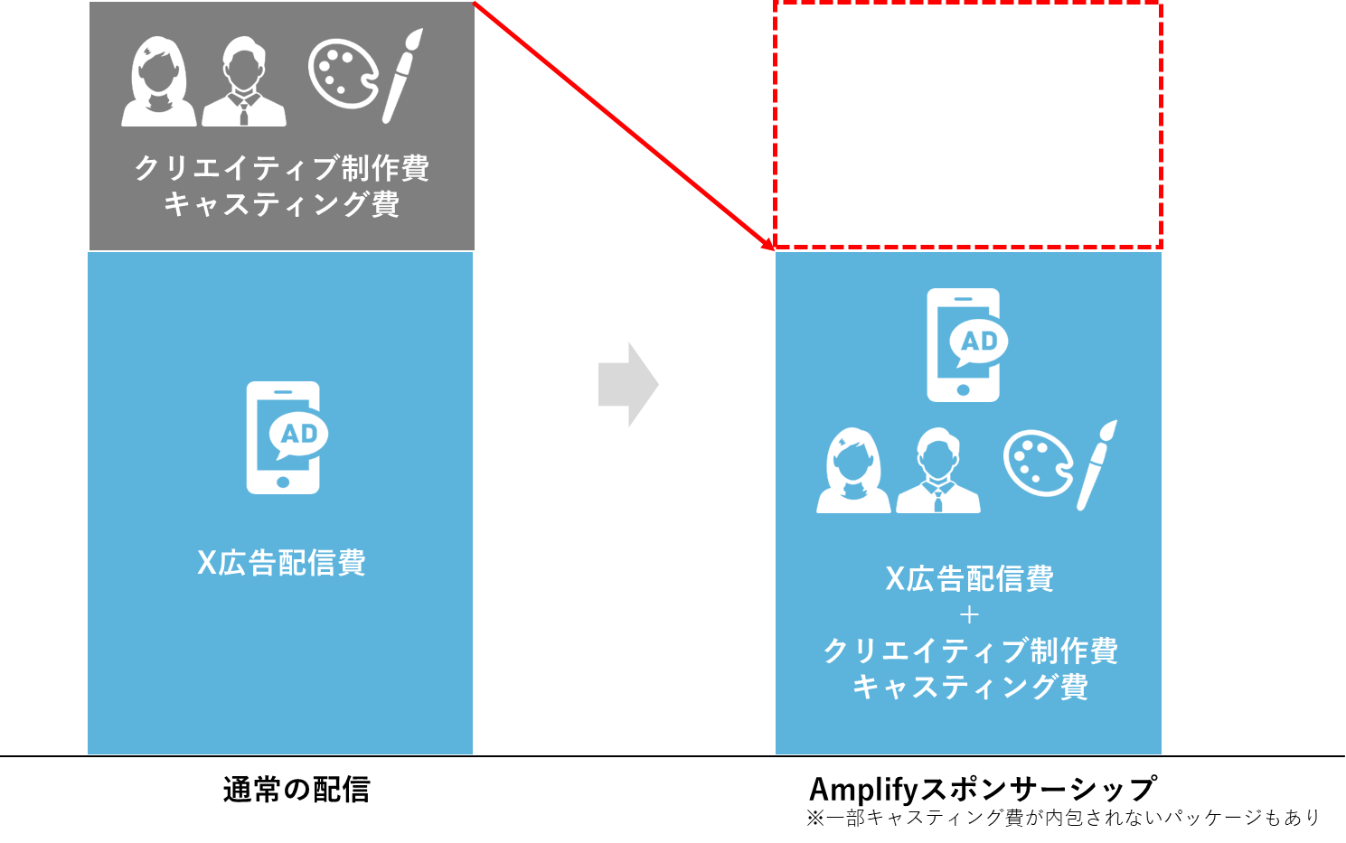 KPI比222.3%!X Amplifyスポンサーシップで実現する「メルカリモバイル」の認知・理解促進_図1