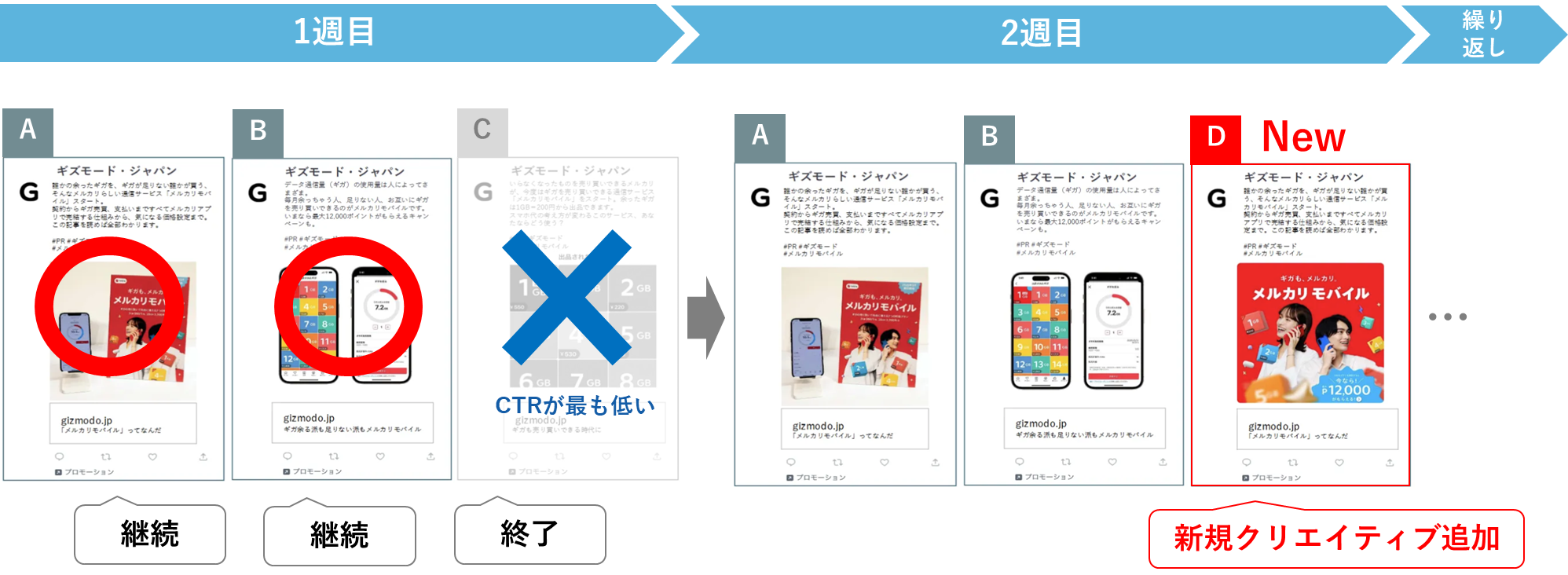 KPI比222.3%!X Amplifyスポンサーシップで実現する「メルカリモバイル」の認知・理解促進_図5-2