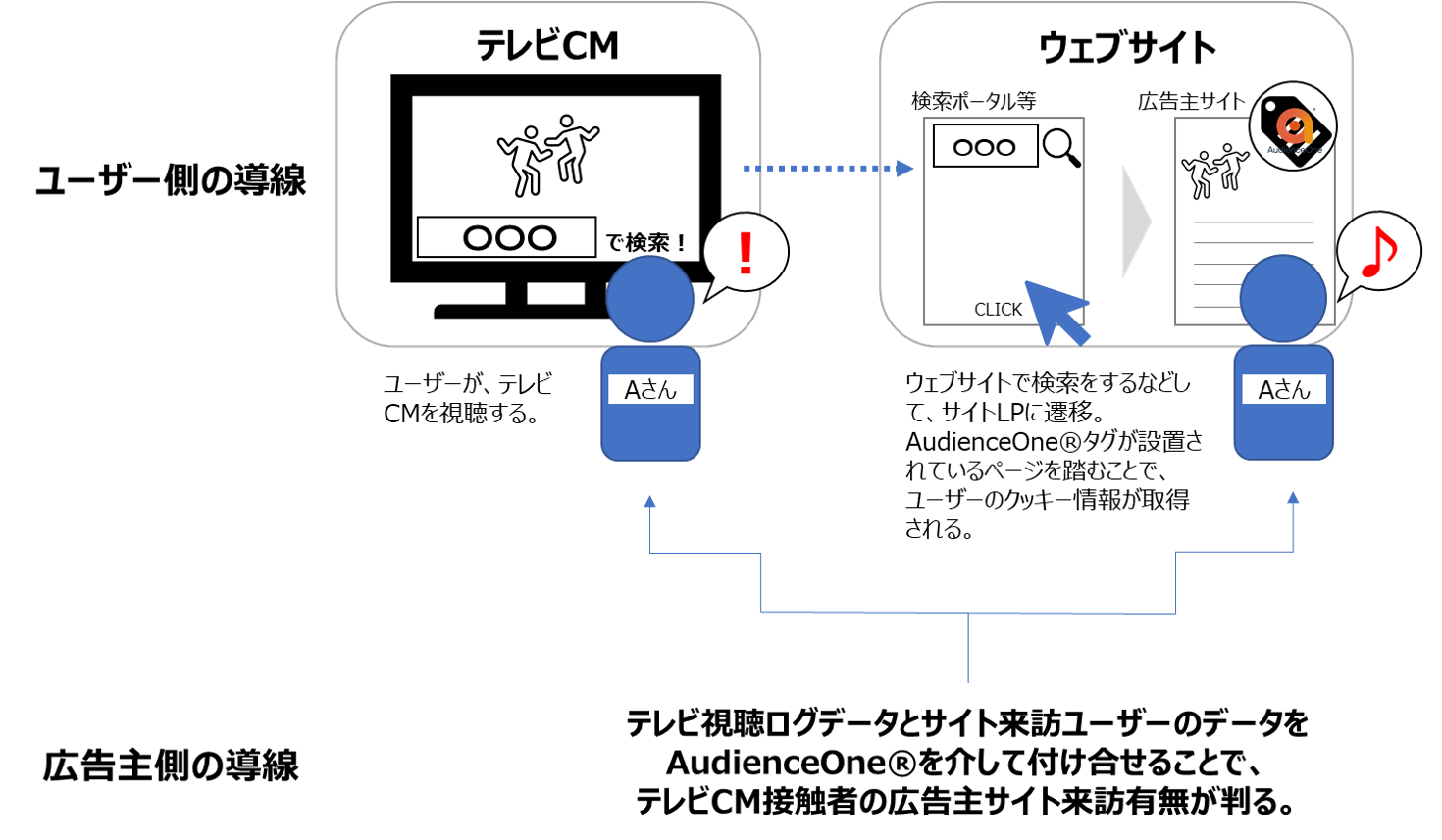 テレビCM接触者のウェブサイト来訪割合の算出