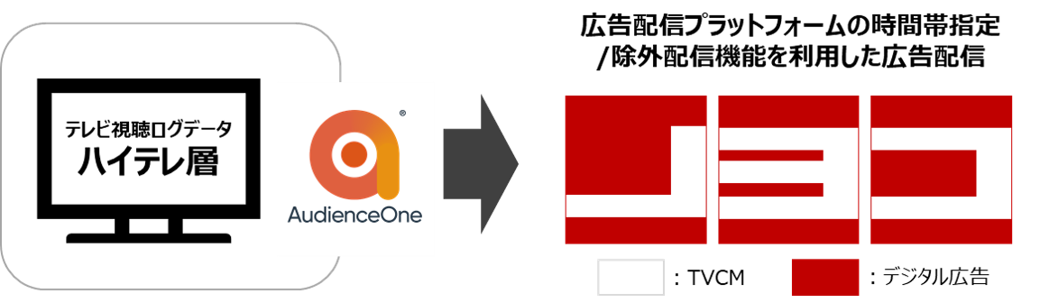 ハイテレ層×キャンペーン訴求