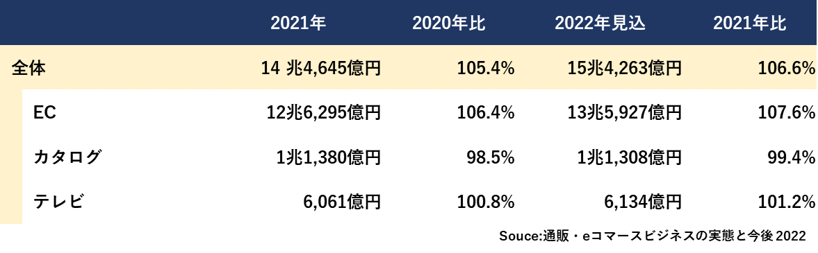 物販系ECの国内市場