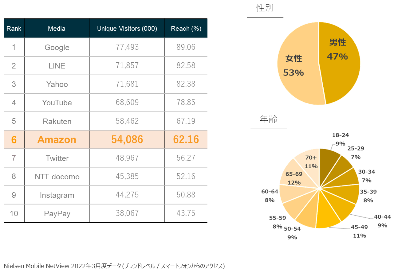 Amazonのメディアパワー