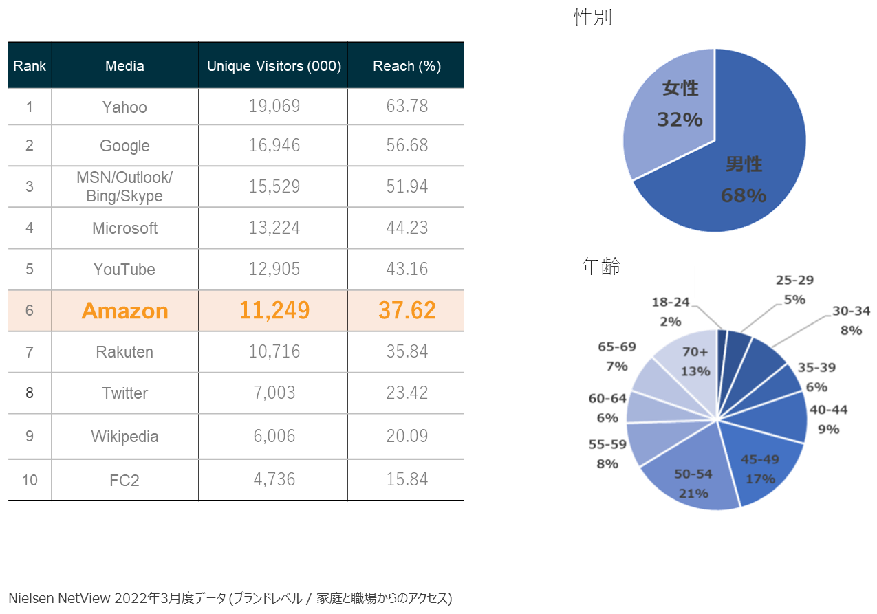 Amazonのメディアパワー
