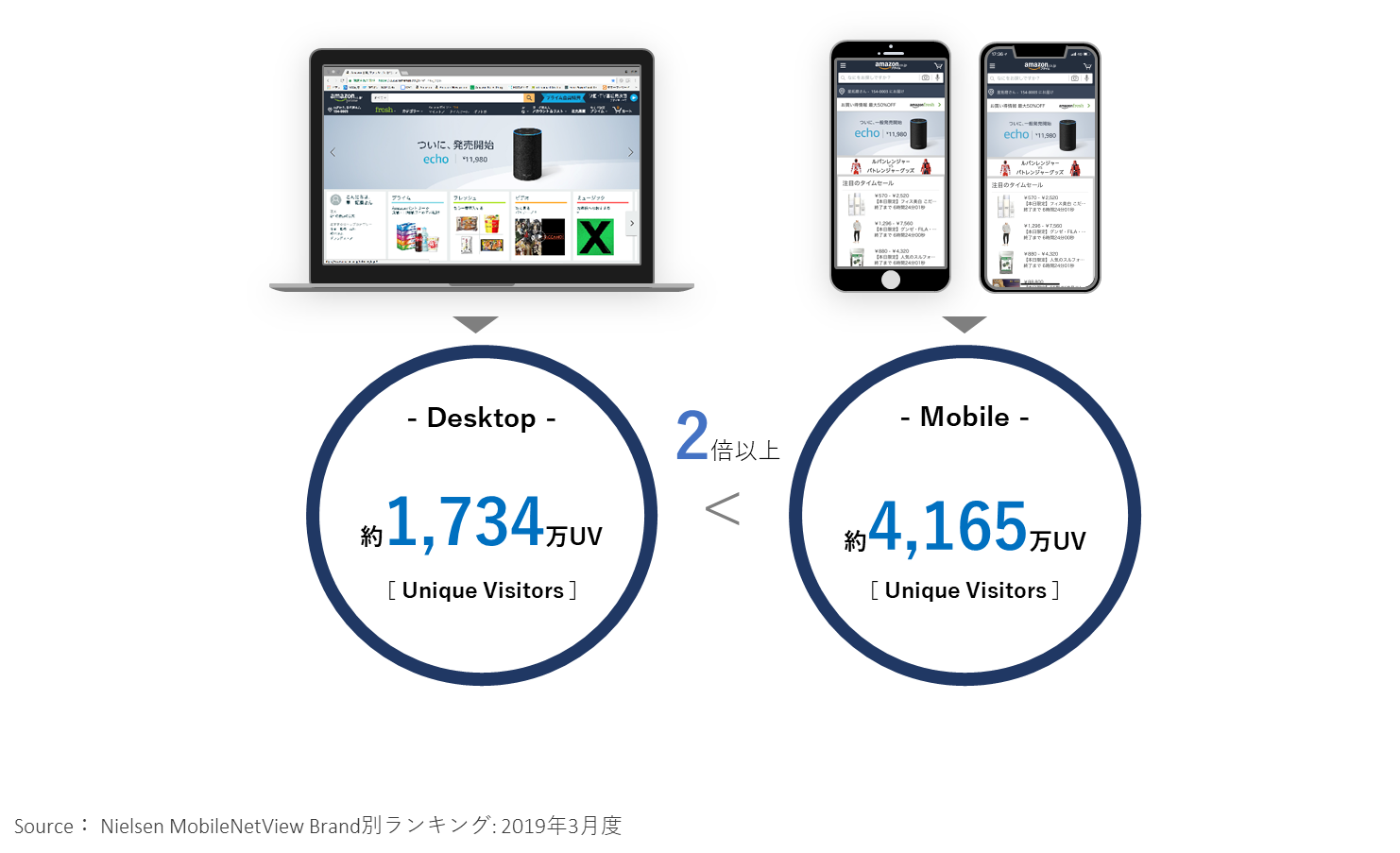 Amazonでも起こるモバイルシフト
