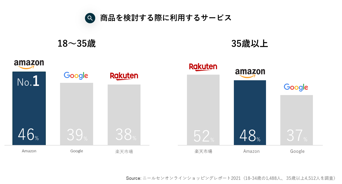 商品を検討する際に利用するサービス