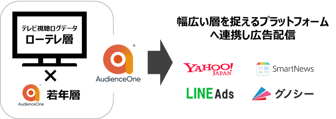 ローテレ層へのブランディング訴求