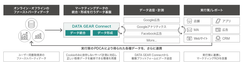 図1:DATA GEAR Connectのソリューションイメージ