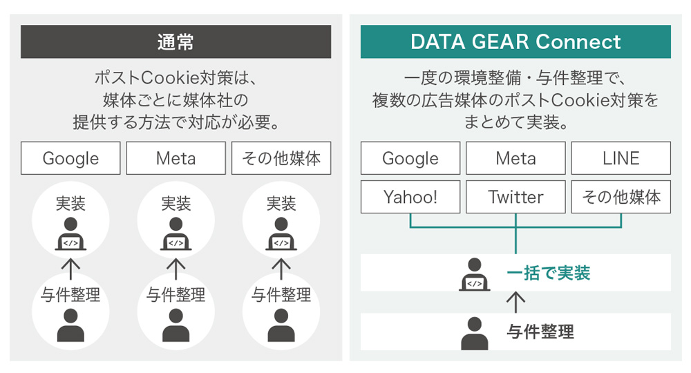 図2:DATA GEAR Connectが可能にする複数媒体とのDATA GEAR Connectが可能にする複数媒体との一括連携のイメージ