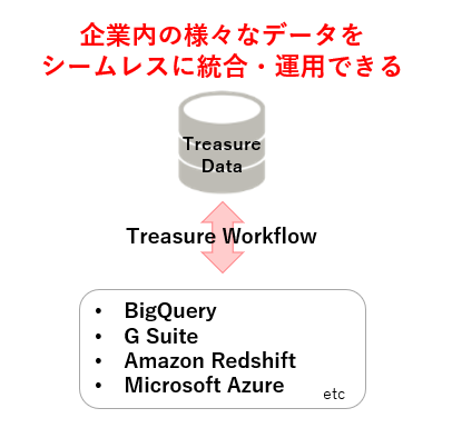 図2：企業内データをシームレスに統合・運用