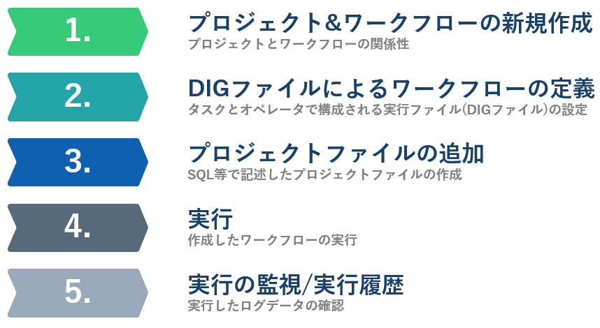 図4：ワークフロー作成のステップ