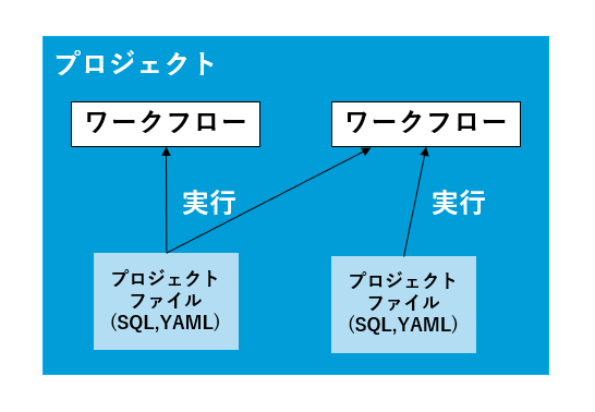 図5：プロジェクトとワークフローの関係性