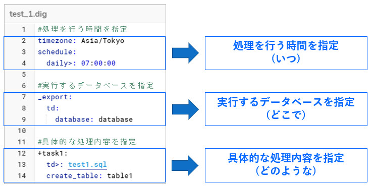 図6：ワークフロー記述の手順