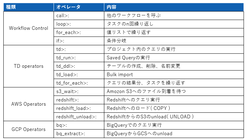 図7：主なオペレータ例