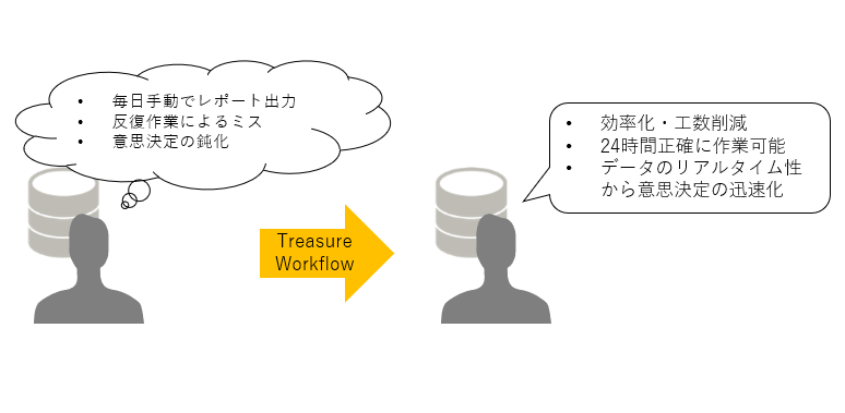 図8：Treasure Workflowを用いて業務を効率化