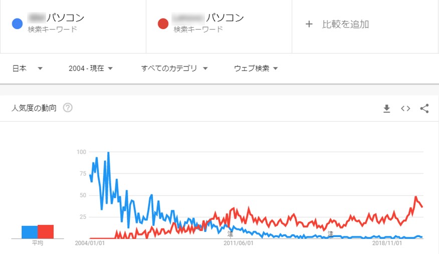 図1:過去にパソコン事業を売却したメーカーと買収したメーカーの「パソコン」掛け合わせの検索トレンド推移