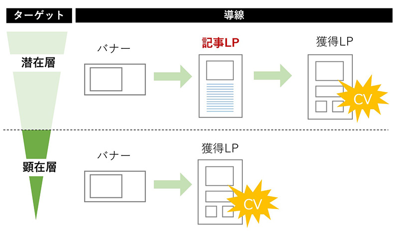 図1:記事LPの導線設計