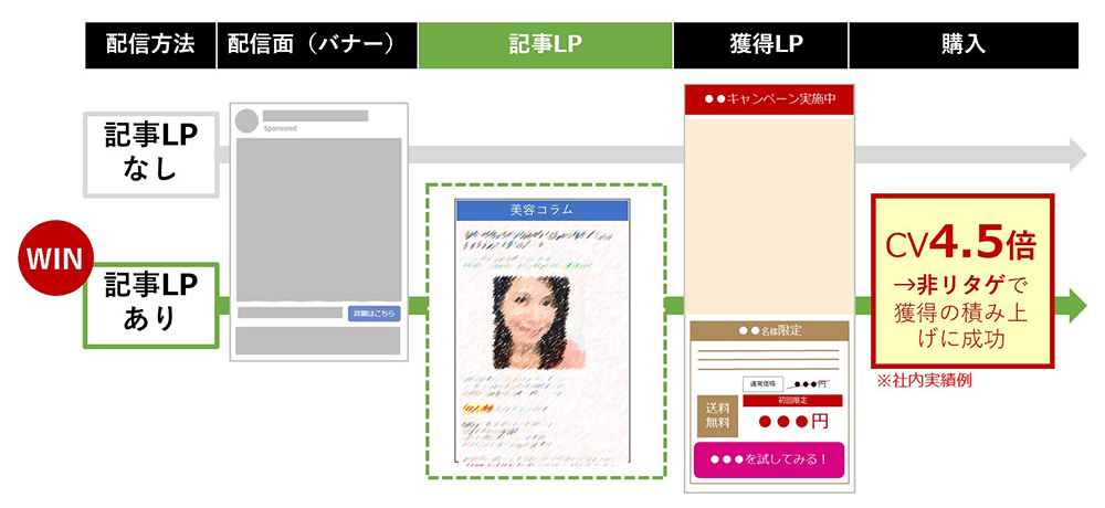 図2:記事LP導入事例