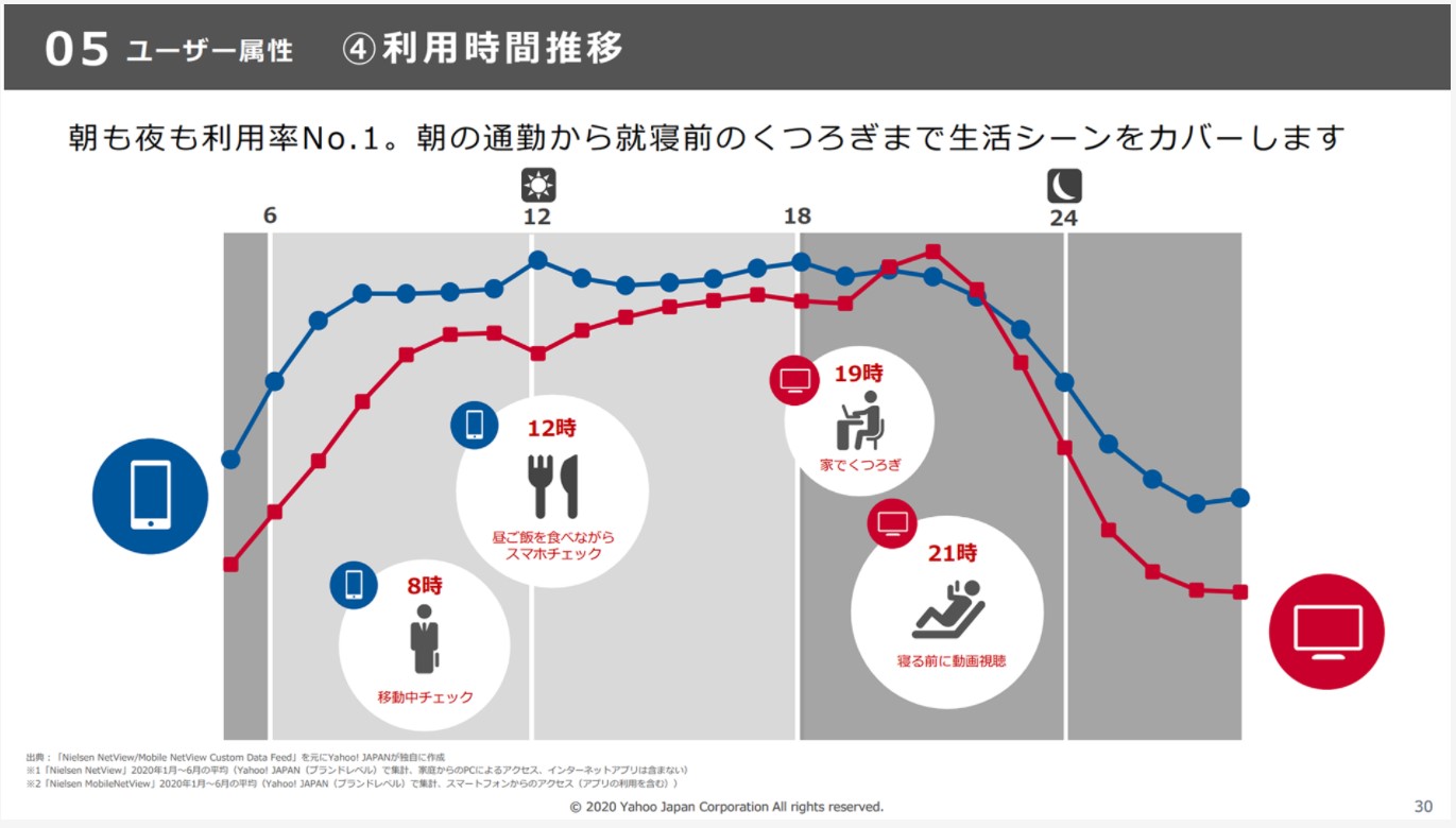図5:利用時間推移