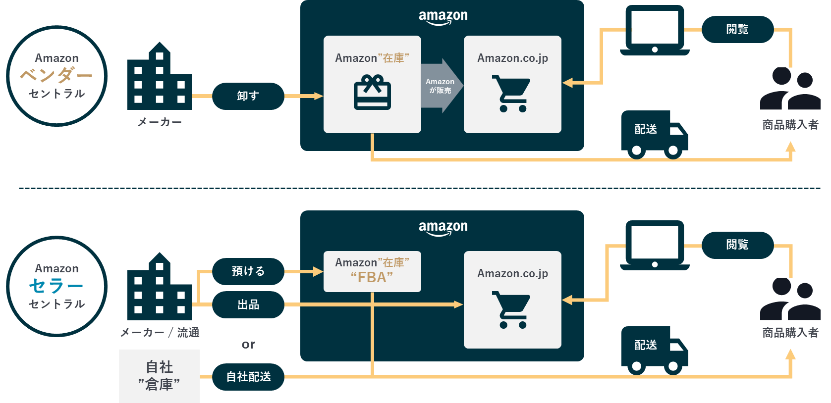 Amazonの売り場としての特徴