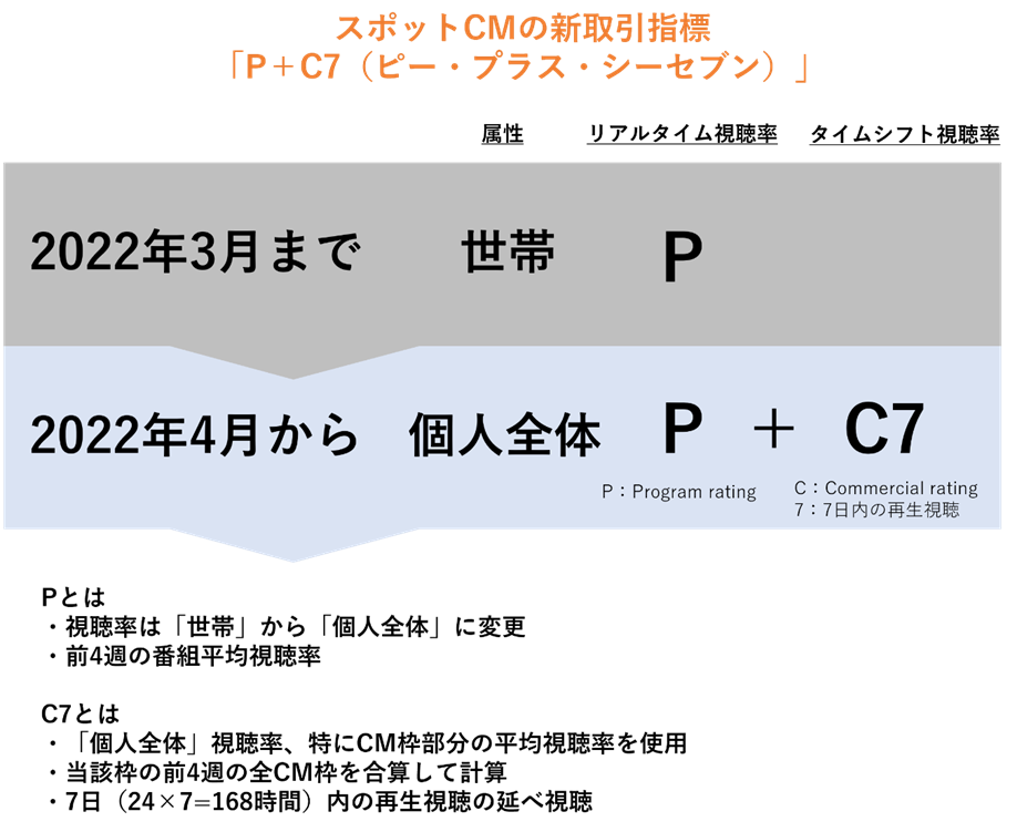スポットCM：エリア・期間・放送局・時間帯・規模などを指定する