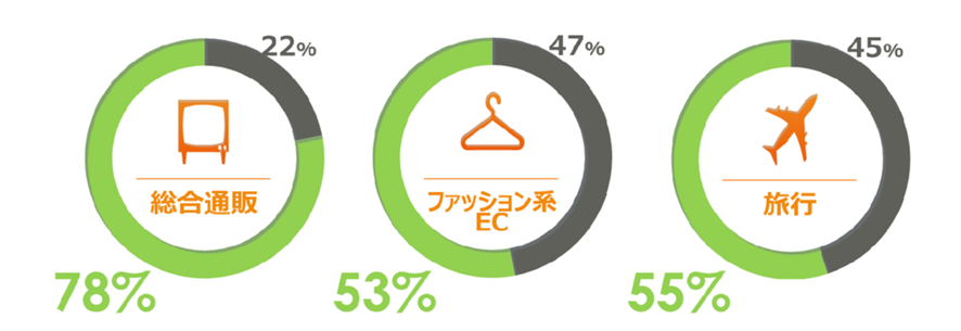 精度の高いCriteoエンジン