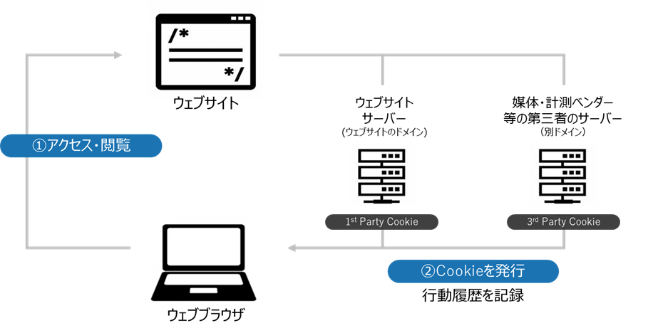 従来の広告施策