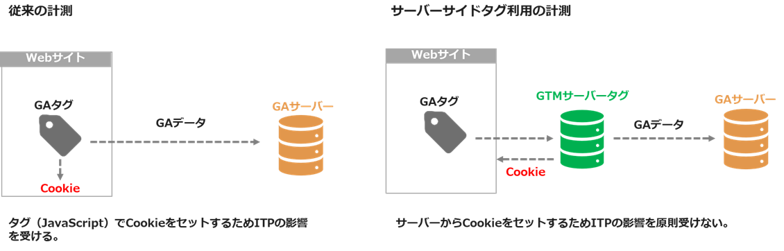 サーバーサイドタグとは