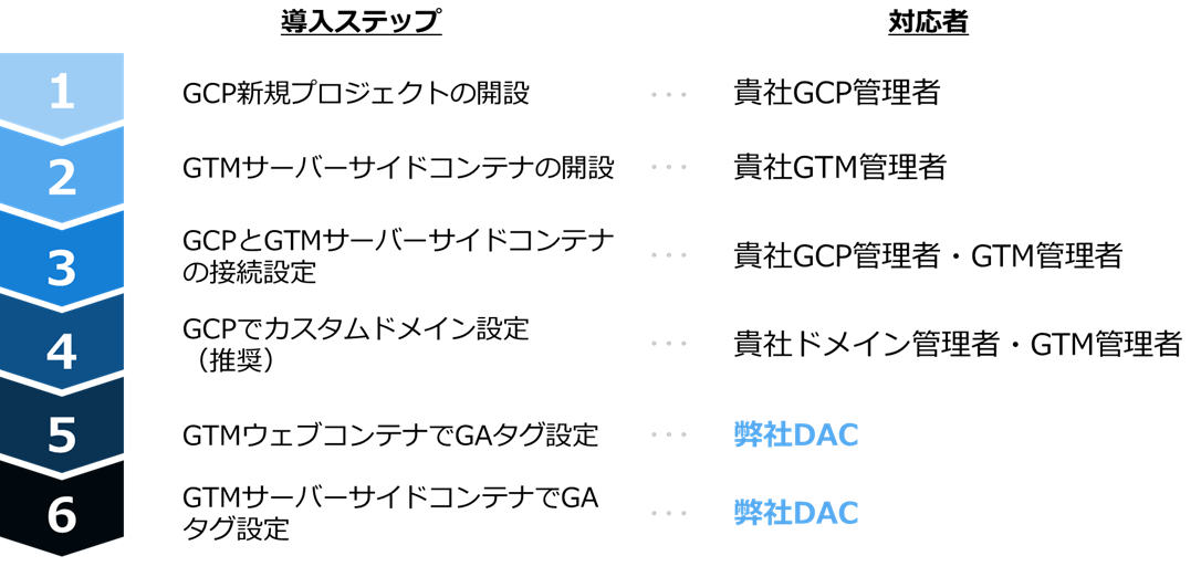 サーバーサイドタグとは