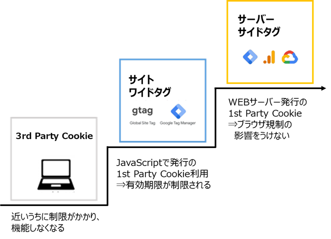 Googleのサイトワイドタグ・サーバーサイドタグの導入