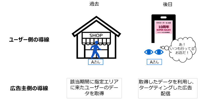 ヒストリカルデータターゲティング