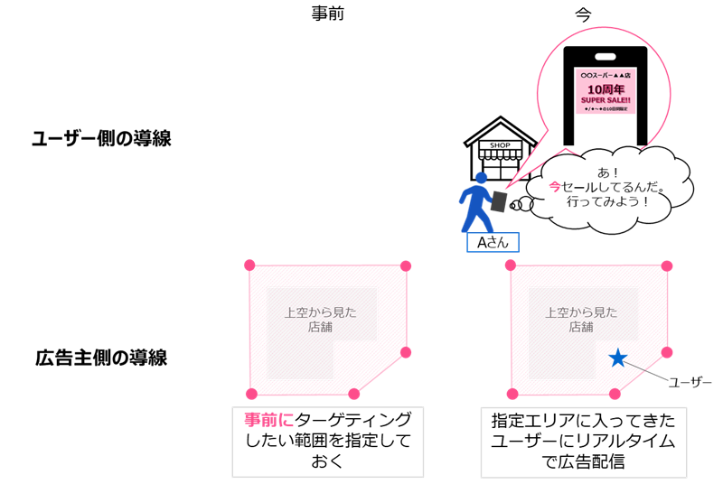 リアルタイムデータターゲティング