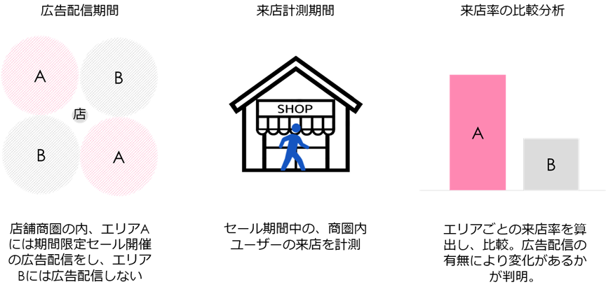 オフラインデータの計測