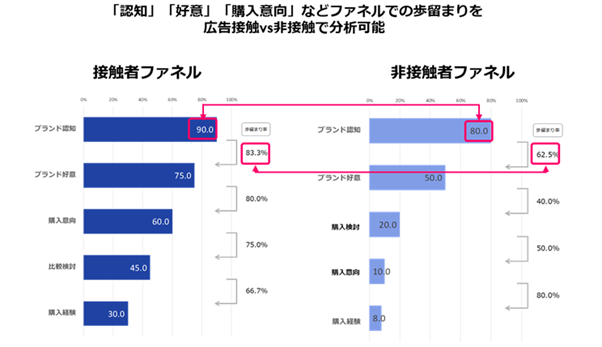 配信後の態度変容を分析するブランドリフト調査