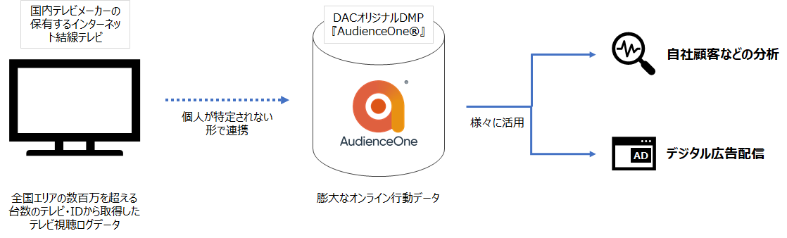 テレビ視聴ログデータの仕組み
